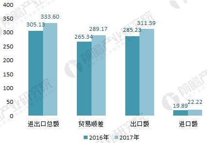 2016-2017年五金制品行業(yè)與“一帶一路”沿線(xiàn)國家進(jìn)出口情況(單位:億美元)